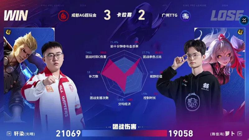 ewc电竞世界杯-AG/TTG第五局数据对比：小俞孙权团战秒均伤害高达两千六